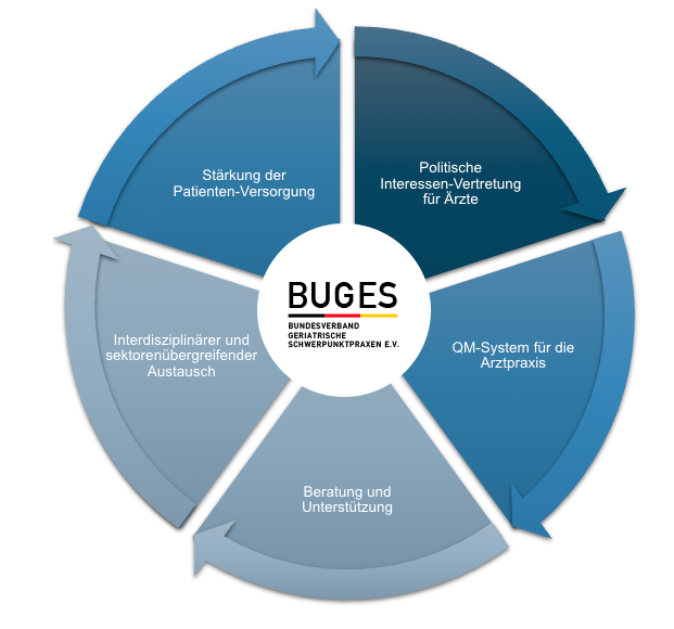 Ein Kreisdiagramm, das die verschiedenen Ziele bzw. Bereiche von Buges darstellt.