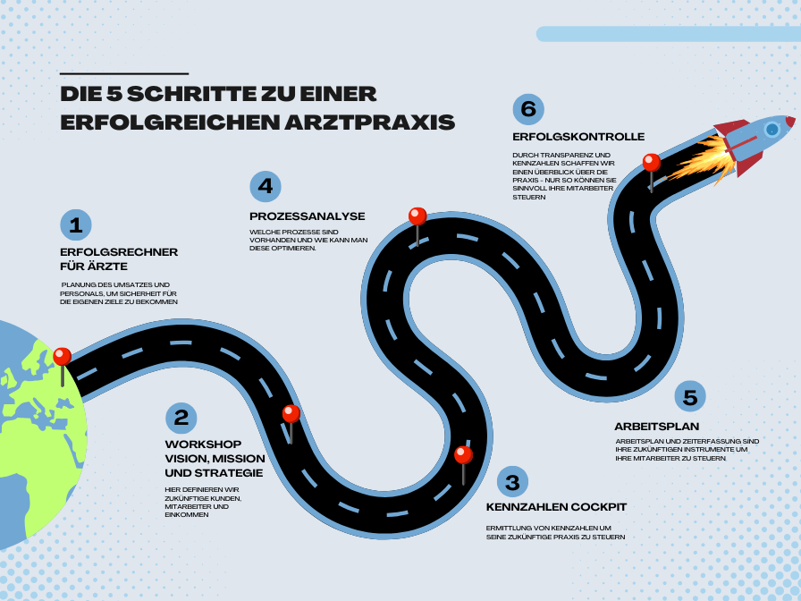 die fünf schritte zu einer erfolgreichen arztpraxis